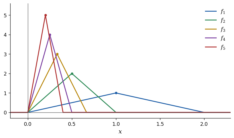 三角形の山 f_1 から f_5。山の頂点は x = 1/n で高さ n、支えは区間 (0, 2/n) で、n とともに高く細くなって原点に近づく
