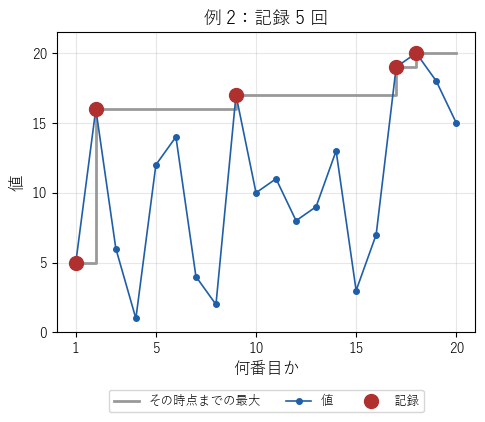 1 から 20 を無作為に並べた列の 2 つ目の例。記録は 1、2、9、17、18 番目の 5 回で、後ろのほうで続けて記録が出ている