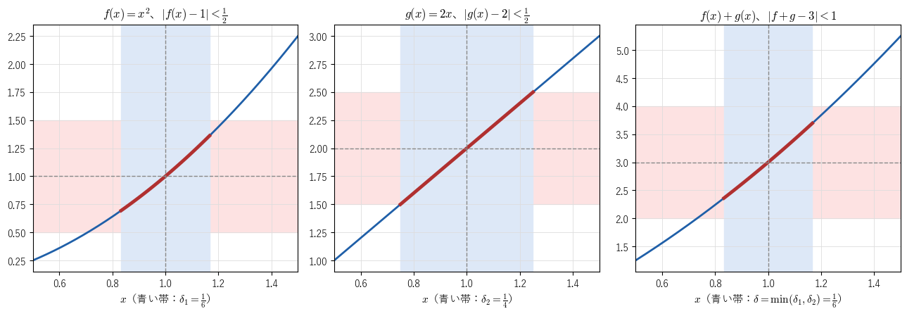 誤差の許容幅を半分ずつに分ける様子。x の 2 乗が 1 から 1/2 未満の差にある範囲、2x が 2 から 1/2 未満の差にある範囲、その小さい方の範囲で和が 3 から 1 未満の差にある