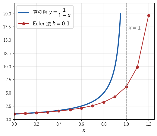 y′ = y² の真の解は x = 1 で発散するが、刻み 0.1 の Euler 法は x = 1 で約 6.1 の有限の値を返し、その先も進んでしまう