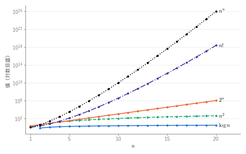 log n、n²、2ⁿ、n!、nⁿ の値を対数目盛で比べ、n が大きくなると右端のラベルの下から順に大きくなることを見る図（log 1 = 0 は対数目盛に描けないので、log n は n = 2 から描いた）