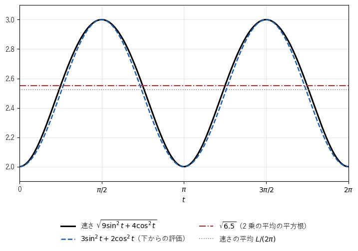 a＝3、b＝2 の速さ（黒）と、そのすぐ下の 3sin²t＋2cos²t（青の破線）、2 乗の平均の平方根 √6.5（赤）、速さの平均（灰色の点線）