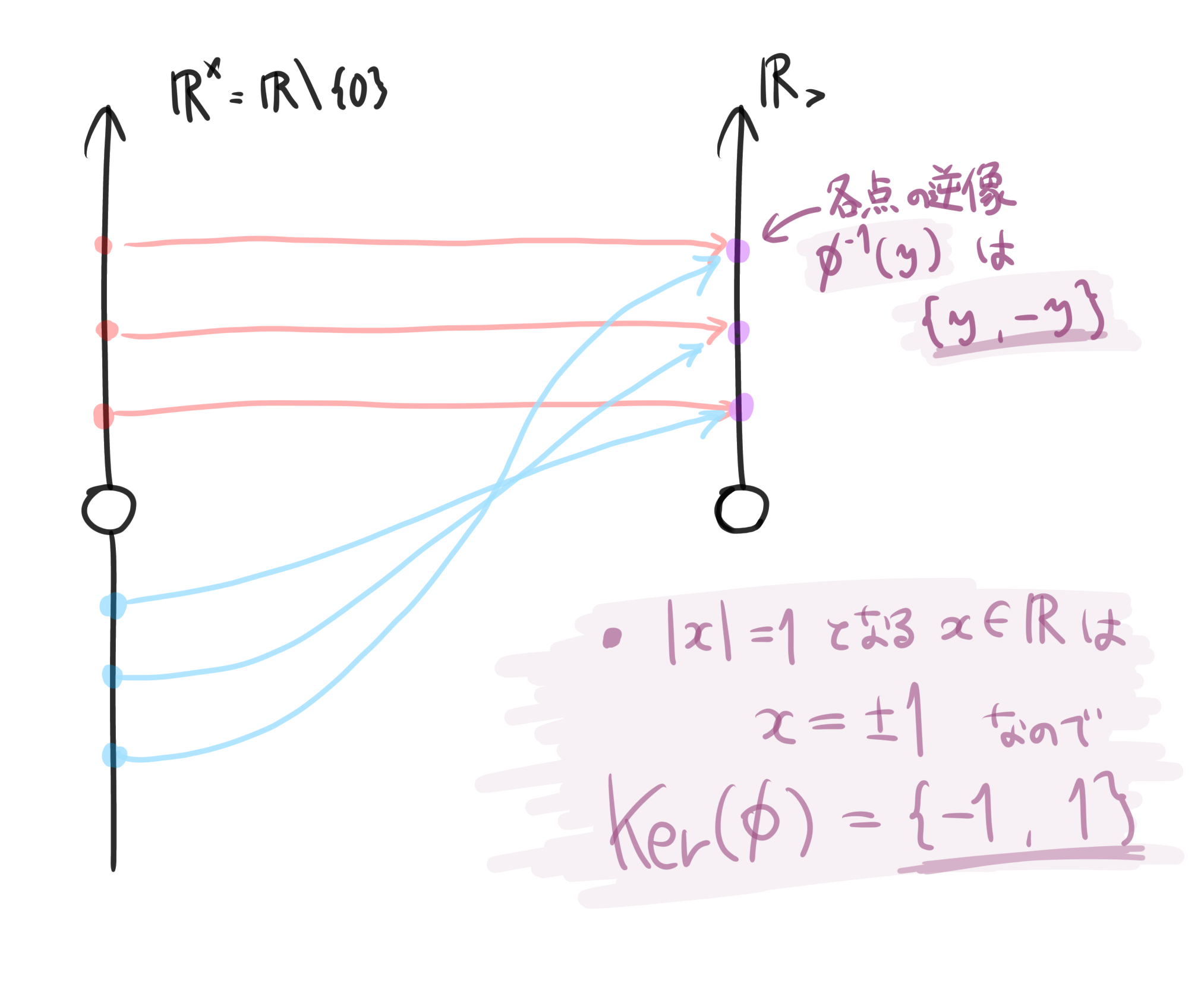 2つの点が1つの点に対応