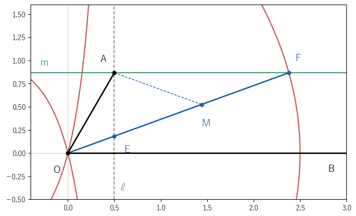 θ=60° の 3 等分。基線 ℓ と平行線 m の間に長さ 2 の線分 EF をはさみ、その延長が O を通るようにとると、中点 M について MA=ME=MF=OA=1 となり、∠FOB=20° になる
