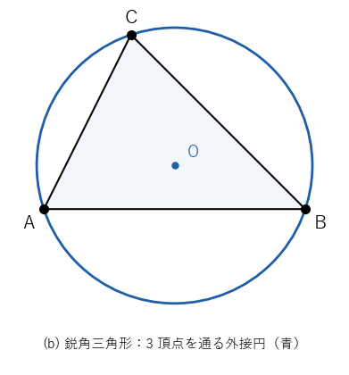 (b) の形：鋭角三角形の 3 頂点を通る外接円