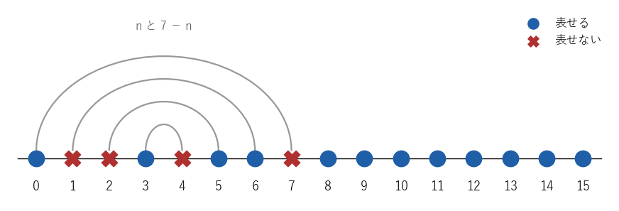 0 から 15 までの数のうち、3x+5y の形で表せる数（青）と表せない数（赤）。弧は n と 7−n を結び、どの弧も青と赤を 1 つずつ結ぶ