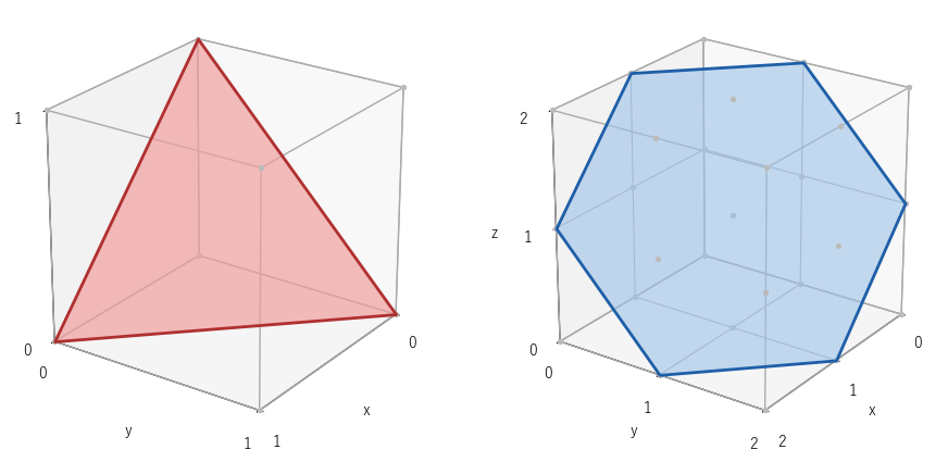 空間の格子点で作った正三角形（左、立方体の 3 つの面の対角線）と正六角形（右、座標が 0, 1, 2 の並べかえになる 6 点）