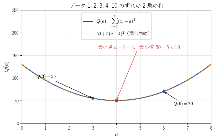 図2：データ 1, 2, 3, 4, 10 に対する Q(a) のグラフ。放物線の頂点は a = 4（平均値）で、高さ 50 は分散 10 の 5 倍である。
