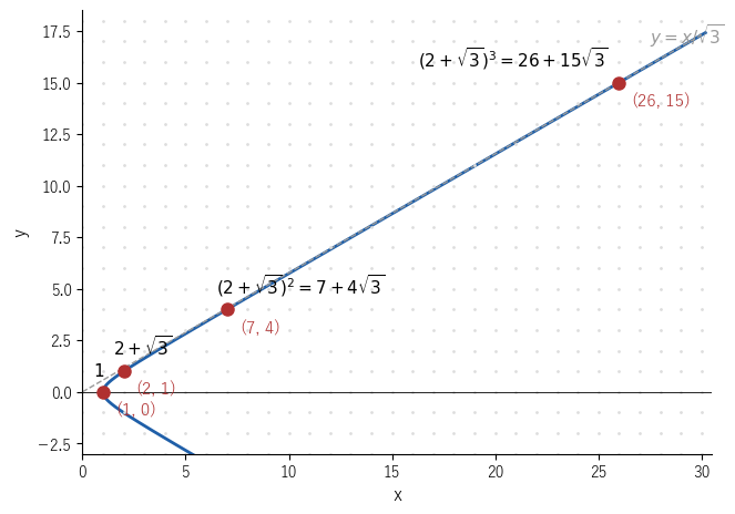 双曲線 x² − 3y² = 1 と整数解。(2, 1)、(7, 4)、(26, 15) は 2+√3 の 1 乗、2 乗、3 乗の係数で、漸近線に沿って急速に遠ざかる