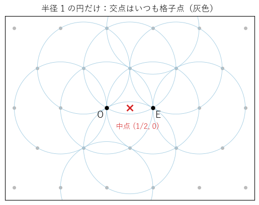 半径 1 の円だけを描くと、交点はいつも格子点 a + bω（灰色の点）になる。O と E の中点 (1/2, 0)（赤の ×）は格子点でないので得られない