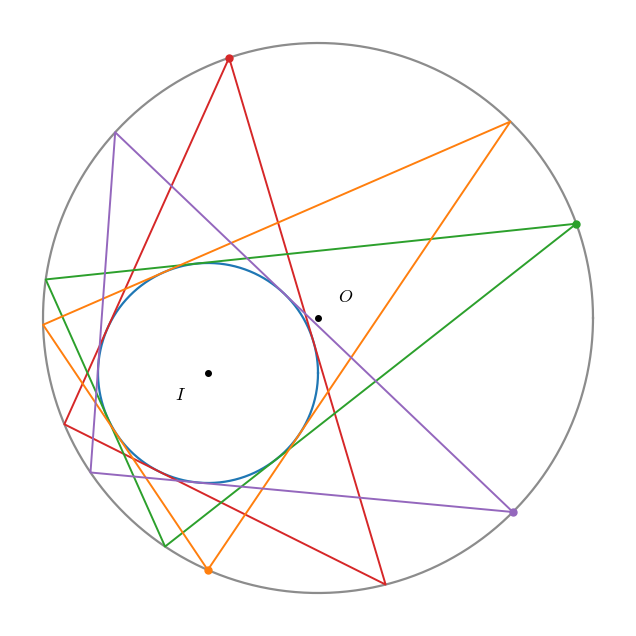 外側の円（半径 !FORMULA[619][173311169][0]、中心 !FORMULA[620][37081][0]）と内側の円（半径 !FORMULA[621][36151][0]、中心 !FORMULA[622][36895][0]）は、中心間の距離の 2 乗が !FORMULA[623][-185042063][0] を満たす（3 辺 3, 4, 5 の三角形の外接円と内接円）。外側の円の 4 つの点（色の点）から始めて接線を引くと、どれも三角形として閉じることを見る図（数値計算で 3 本目の辺が内側の円に接することを確かめた）。