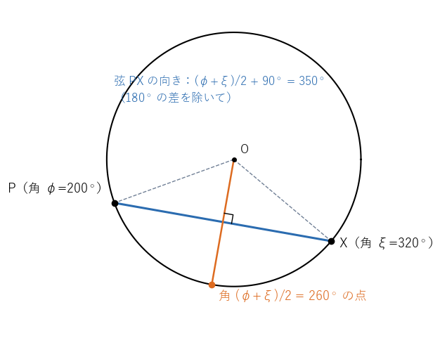 単位円上の P（200°）と X（320°）。弦 PX は、両端の角の平均 260° の方向の半径に垂直で、向きは 260° + 90° = 350°（180° の差を除いて）