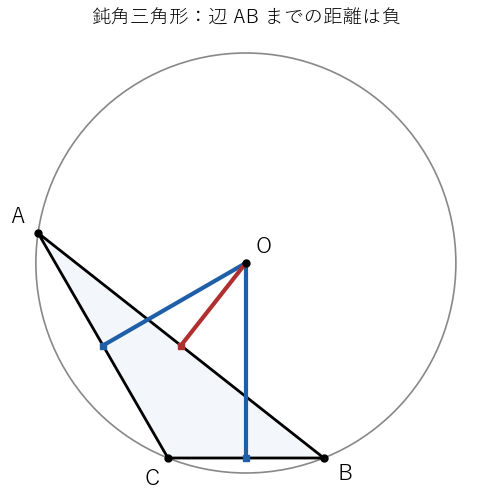 鈍角三角形では外心が三角形の外にあり、赤で示した辺 AB までの距離を負として数える