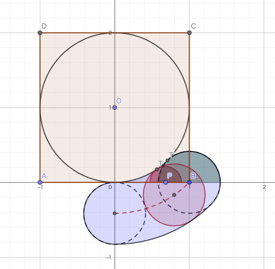 大円の通過領域。境界は!FORMULA[86][36244][0]つの円弧でできており、各々
①中心!FORMULA[87][37081][0]・半径!FORMULA[88][-707440430][0]・中心角!FORMULA[89][-1677763278][0]の弧
②中心!FORMULA[90][37081][0]・半径!FORMULA[91][-872856024][0]・中心角!FORMULA[92][-1677763278][0]の弧
③中心!FORMULA[93][1526237825][0]・半径!FORMULA[94][-707440430][0]の半円
④中心!FORMULA[95][-1217829044][0]・半径!FORMULA[96][-707440430][0]の半円
である。