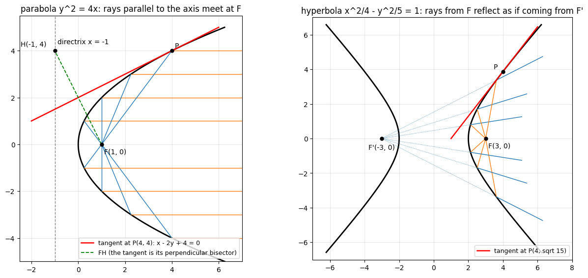 左は放物線 !FORMULA[537][1069612844][0] に軸に平行に入った光（橙）が焦点 !FORMULA[538][1504154954][0] に集まること（青）と、!FORMULA[539][1792031579][0] での接線が線分 !FORMULA[540][1142014][0] の垂直二等分線であることを見る図。右は双曲線 !FORMULA[541][184305469][0] で、焦点 !FORMULA[542][36802][0] から出た光が右の枝で反射して、もう一方の焦点 !FORMULA[543][1140991][0] から出たかのように進むことを見る図。