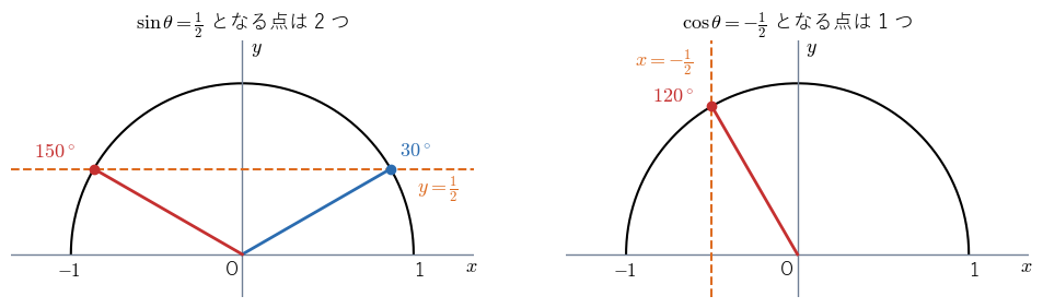 図3：左は sin θ = 1/2 となる点。直線 y = 1/2 と半円は 2 点で交わり、θ = 30°, 150° の 2 つがある。右は cos θ = −1/2 となる点。直線 x = −1/2 と半円は 1 点で交わり、θ = 120° だけである