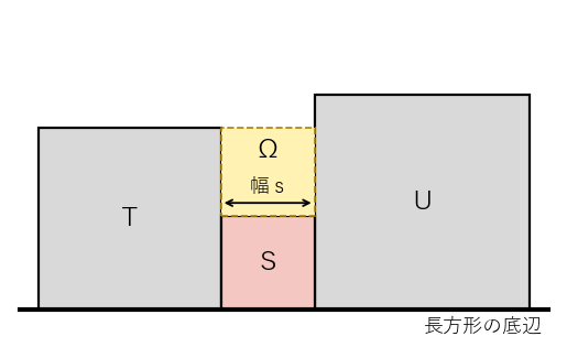 いちばん小さい正方形 S が底辺の途中にある場合。両隣の大きい正方形 T と U が壁になり、S の上に幅 s の井戸 Ω ができる