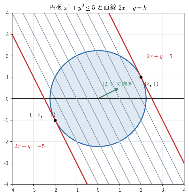 円板 !FORMULA[26][1343234362][0] と直線 !FORMULA[27][-1073917378][0]（!FORMULA[28][2055651724][0]）。直線は !FORMULA[29][-1216904562][0] の向きに平行に動き、!FORMULA[30][625061138][0] で円に接する