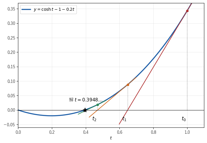 Newton 法で cosh t − 1 − 0.2t = 0 の正の解を求める。t0 = 1 から接線と横軸の交点をたどると、t1、t2 と単調に減って解 0.3948… に近づく