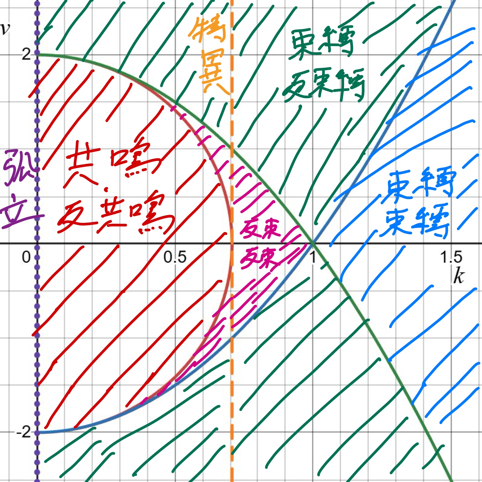 パラメータ相図