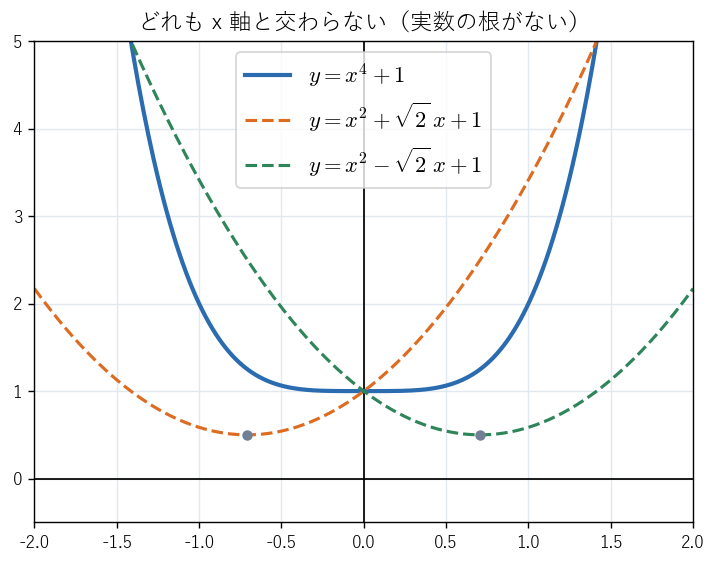 !FORMULA[677][1609852600][0]（実線）と、その実数の範囲での因数 !FORMULA[678][1167998305][0]（破線）のグラフ。3 つとも !FORMULA[679][38352][0] 軸と交わらないのに、!FORMULA[680][1114295252][0] は 2 つの 2 次式の積であることを見る図。