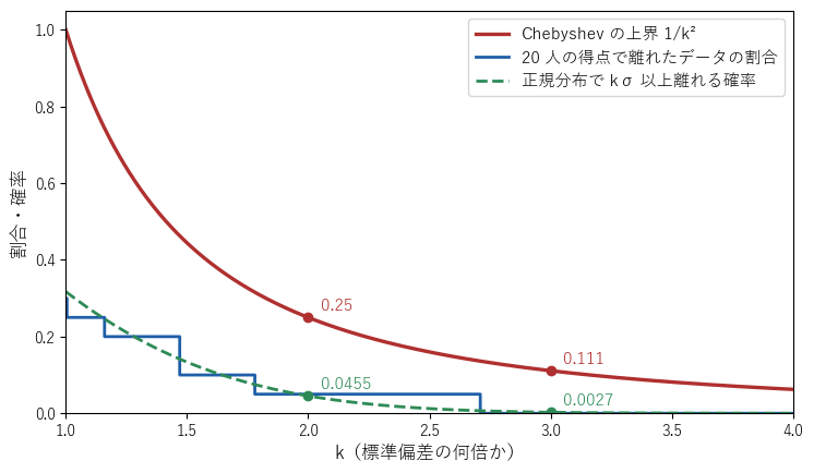 k を横軸にとり、Chebyshev の上界 1/k²（赤）、20 人の得点で平均から ks 以上離れたデータの割合（青の階段）、正規分布で kσ 以上離れる確率（緑の破線）を描いた図。赤の曲線はほかの 2 つより上にある