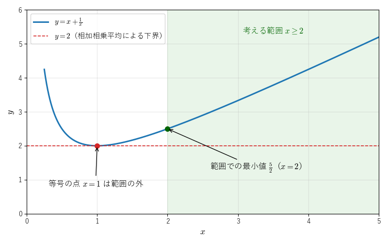 x≧2 では y=x+1/x は下界 y=2 に届かず、最小値は x=2 での 5/2 になる