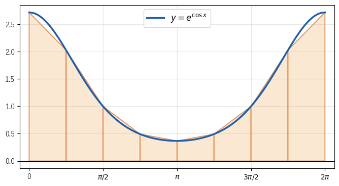 e の cos x 乗のグラフを 0 から 2π まで 8 つの台形で近似した図で、台形の上の辺はグラフに近い