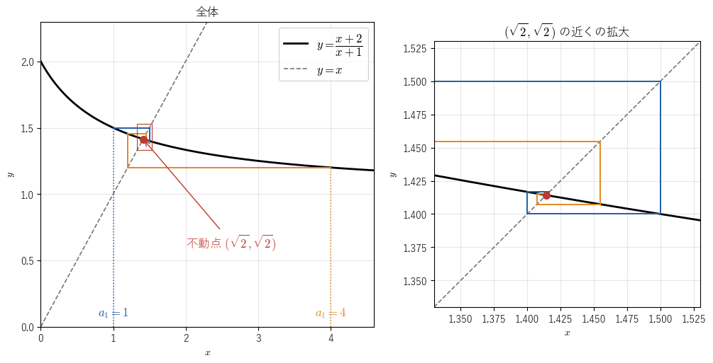 !FORMULA[474][-1004636095][0] のグラフと直線 !FORMULA[475][36913844][0] の間を、縦・横に交互にたどると、!FORMULA[476][636209898][0] が順に得られる。!FORMULA[477][456676225][0]（青）からも !FORMULA[478][456676318][0]（橙）からも、渦を巻くように不動点 !FORMULA[479][-1770019965][0] に近づくことを見る図（右は拡大）。