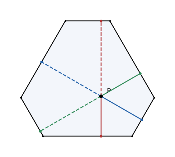 辺が 2, 1, 2, 1, 2, 1 で角がすべて 120° の六角形。同じ色の実線と破線は向かい合う平行な 2 辺までの距離で、その和は幅に等しい