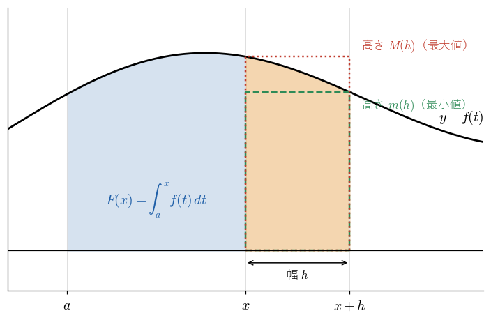 !FORMULA[108][775503896][0]（青）と、!FORMULA[109][38352][0] から !FORMULA[110][36866259][0] までの帯（橙）。帯の面積 !FORMULA[111][1337584542][0] が、高さ !FORMULA[112][1132606116][0]（帯の中の !FORMULA[113][37794][0] の最小値、緑の破線）と高さ !FORMULA[114][1103053444][0]（最大値、赤の点線）の長方形で挟まれることを見る図。