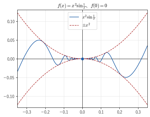 y = x² sin(1/x) のグラフ。y = x² と y = −x² にはさまれて原点で x 軸に接する