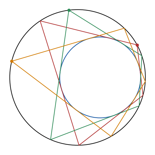 Fuss の関係を満たす 2 円（R＝3、d＝1、r＝4／√5）の間で、3 つの点から始めた折れ線がどれも四角形として閉じる