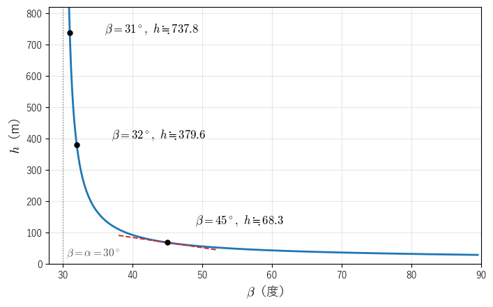 d=50、α=30° のとき、高さ h を β の関数として描いたグラフ。β が 30° に近づくと h は急に大きくなり、傾きも急になる