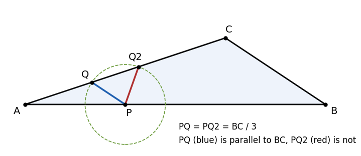 三角形 ABC（A(0,0), B(9,0), C(6,2)）で、P(3,0) を中心とする半径 BC/3 の円が辺 AC と 2 点 Q, Q2 で交わる。PQ は BC に平行だが、同じ長さの PQ2 は平行でないことを見る図