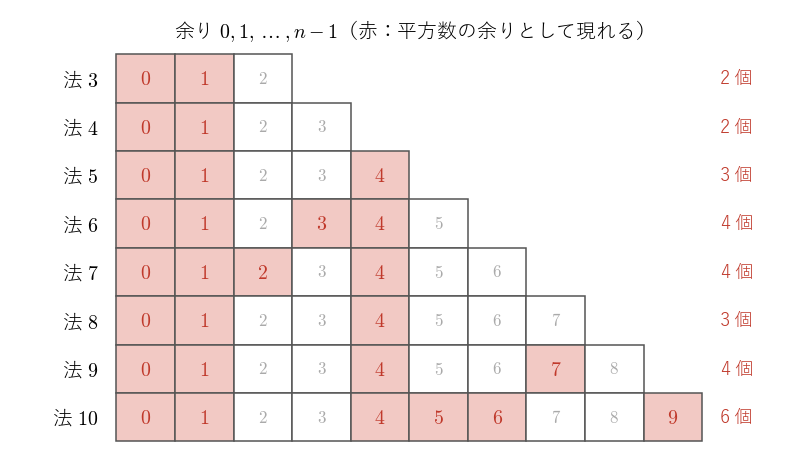 法 3 から法 10 までについて、余り 0,1,…,n−1 のうち平方数の余りとして現れるもの（赤）を並べた表。法 3・4 では 2 個、法 8 では 3 個しか現れない