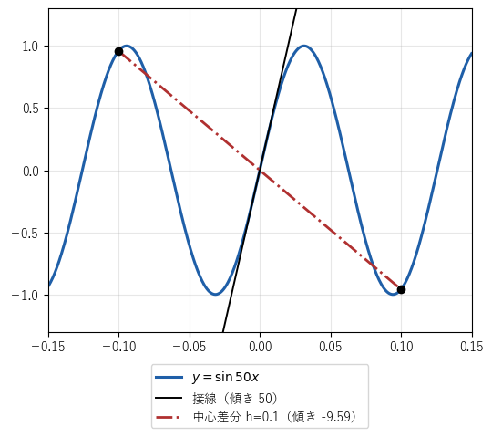 y=sin 50x の原点で、接線の傾きは 50 だが、h=0.1 の中心差分の直線は右下がりで傾きが約 −9.59 になることを見る図