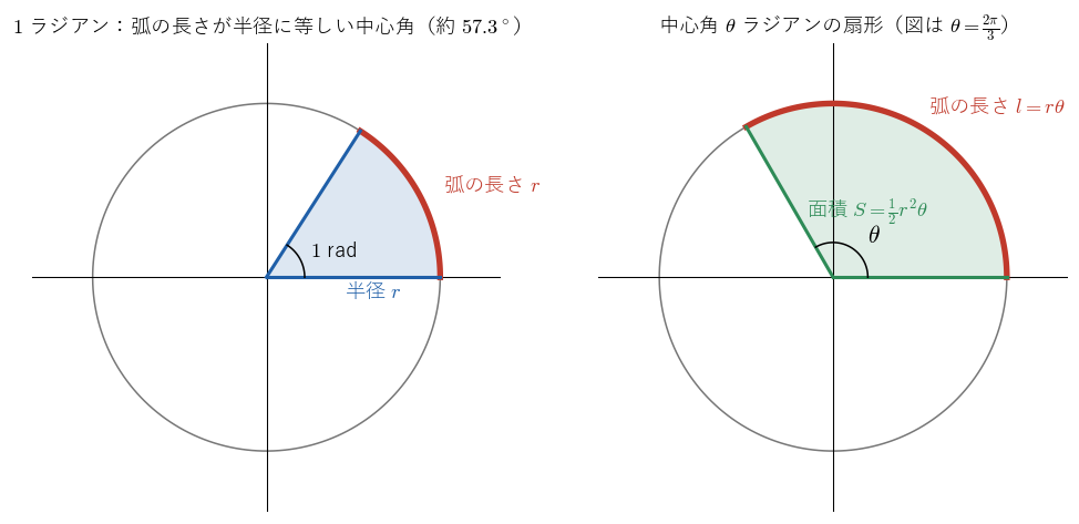 左は弧の長さが半径に等しい中心角（1 ラジアン、約 57.3°）。右は中心角 θ の扇形で、弧の長さ rθ と面積 r²θ/2 を示す。