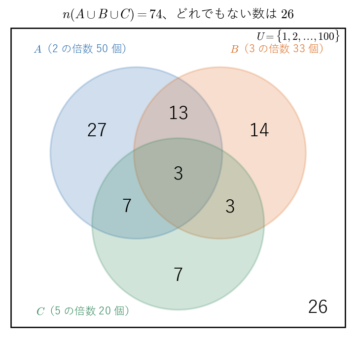 1 から 100 までの整数を、2 の倍数の集合 !FORMULA[226][36647][0]、3 の倍数の集合 !FORMULA[227][36678][0]、5 の倍数の集合 !FORMULA[228][36709][0] で 8 つの部分に分けた図。数字は各部分に入る整数の個数で、円の中の 7 つを足すと 74、外の 26 と合わせて 100 になることを見る。