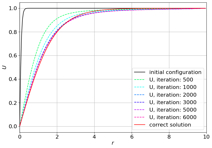 初期配位を!FORMULA[128][1150403267][0]とした場合の!FORMULA[129][37267][0]のiteration numberに対する変化