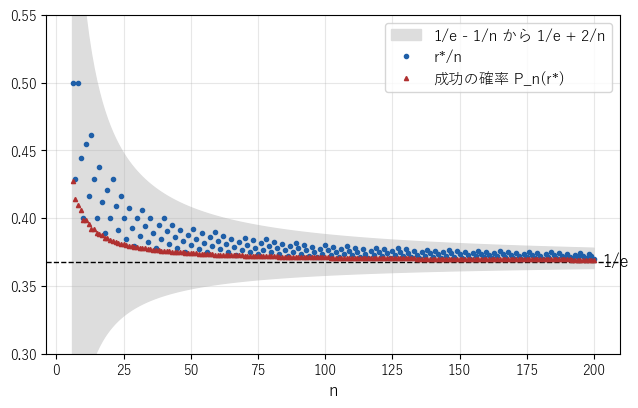 最良の r である r* を n で割った値（点）と成功の確率（三角）が、n とともに 1/e に近づく様子。灰色の帯は 1/e-1/n から 1/e+2/n までの範囲