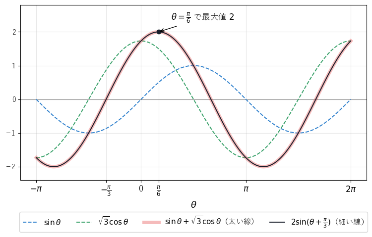 図2：sin θ + √3 cos θ（太い線）と 2 sin(θ + π/3)（細い線）のグラフは重なる。点線は足し合わせる前の sin θ と √3 cos θ