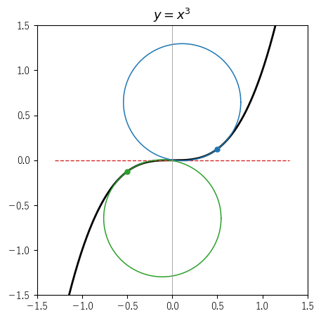 y=x³ の原点（変曲点）の両側の点 x=±1/2 での曲率円。原点では接線（赤の破線）を横切り、曲率円がない