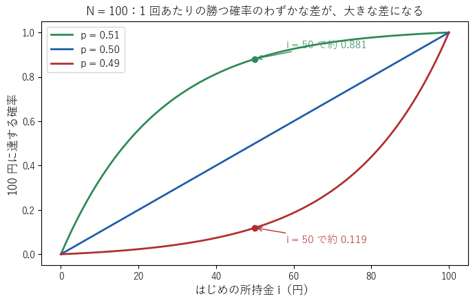 N = 100 のとき、はじめの所持金 i と 100 円に達する確率。p = 0.50 は直線、p = 0.49 と p = 0.51 は大きく曲がる