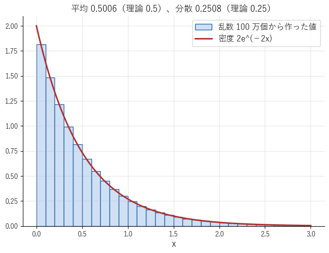 乱数 100 万個から作った値のヒストグラムが、密度 2e^(−2x) の曲線に重なることを見る図