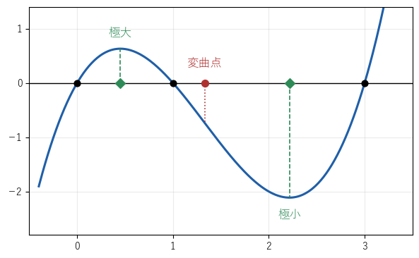 y = x(x−1)(x−3) のグラフ。極値をとる x（緑）は p′ の解、変曲点の x（赤）は p″ の解で、3 つの解の平均 4/3 にある
