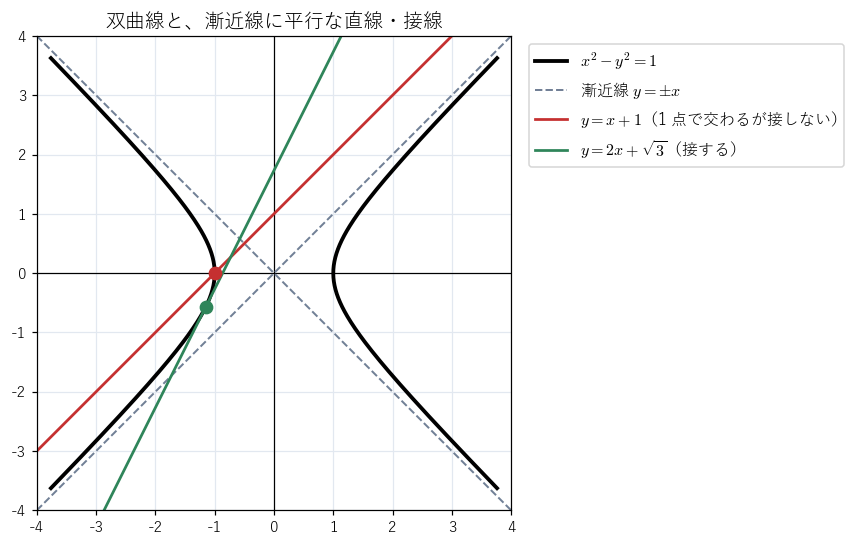 図3：双曲線 x² − y² = 1 と漸近線 y = ±x。漸近線に平行な直線 y = x + 1 は 1 点で交わるが接しない。y = 2x + √3 は接する