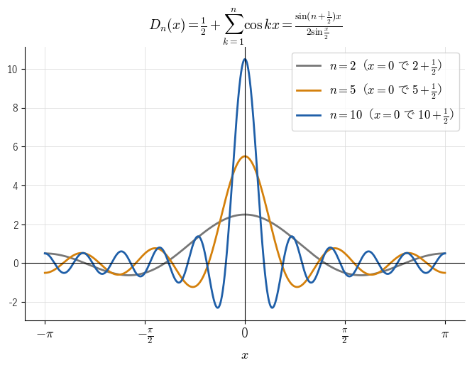 Dirichlet 核 !FORMULA[337][1360035706][0] の !FORMULA[338][1936700897][0] のグラフ。!FORMULA[339][36881821][0] の山の高さ !FORMULA[340][-1360582][0] は !FORMULA[341][38042][0] とともに高くなり、山の幅は狭くなることを見る図。