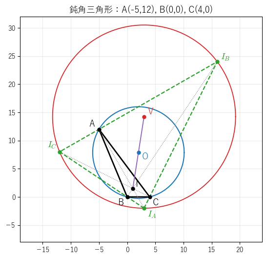 鈍角三角形で同じものを描いた図。赤い円の半径は青い円の半径のちょうど 2 倍で、O は線分 IV の中点である