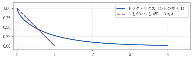 反例。ひもの長さを 1 に保つトラクトリクス（青）と、ひもがいつも 45° の向きの場合の線分（紫の破線）。線分は x=1 で x 軸に着く